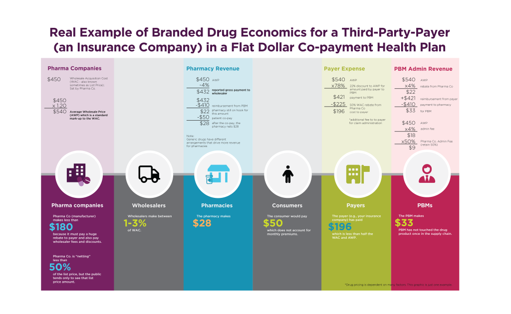 Real example of branded drug economics for a third-party-payer (an insurance company) in a flat dollar co-payment health plan. 